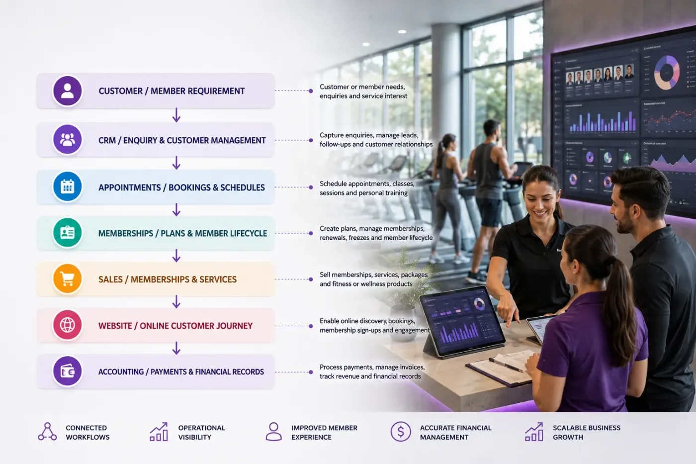 Diagram of connected fitness & wellness operations in Odoo ERP