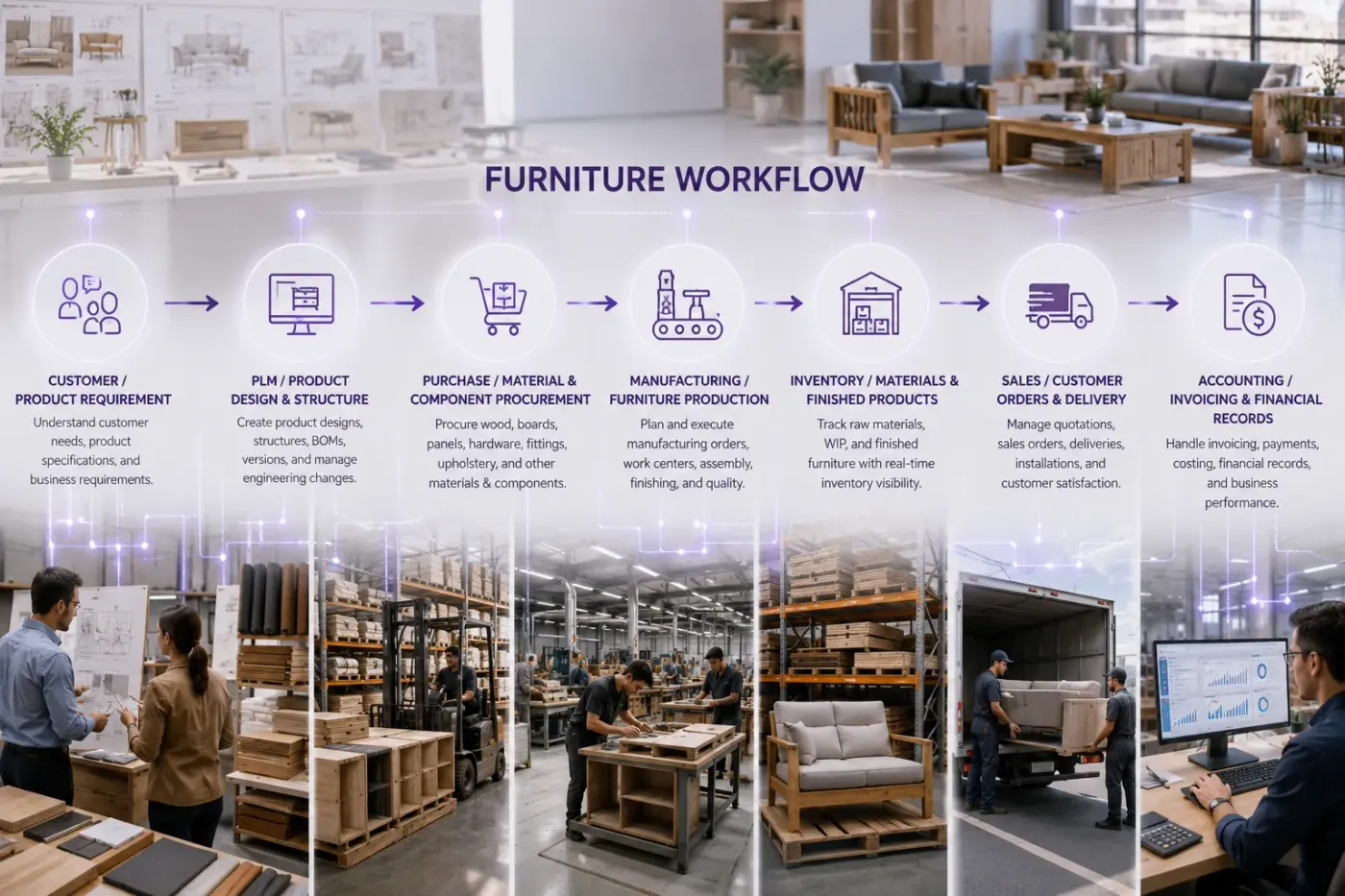Diagram of connected furniture operations in Odoo ERP