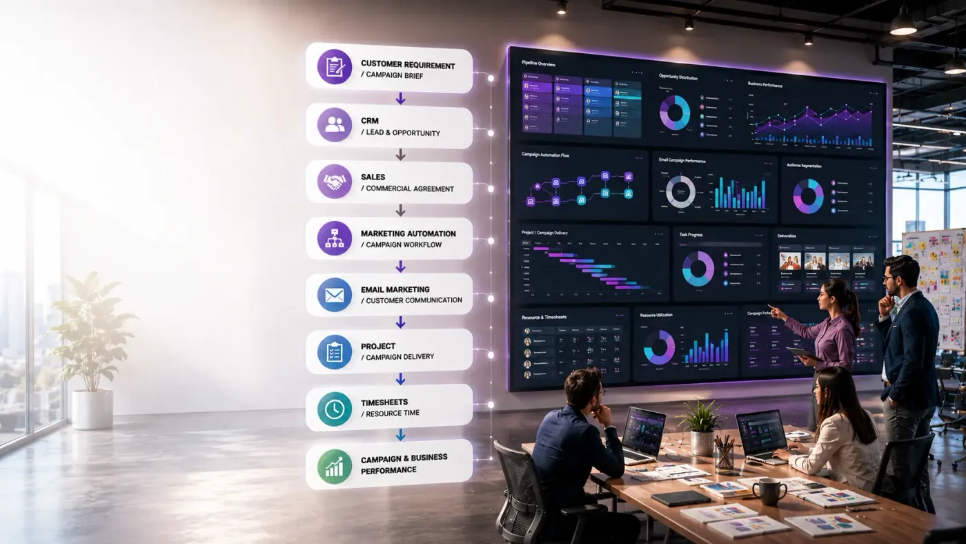 Diagram of connected marketing & advertising operations in Odoo ERP