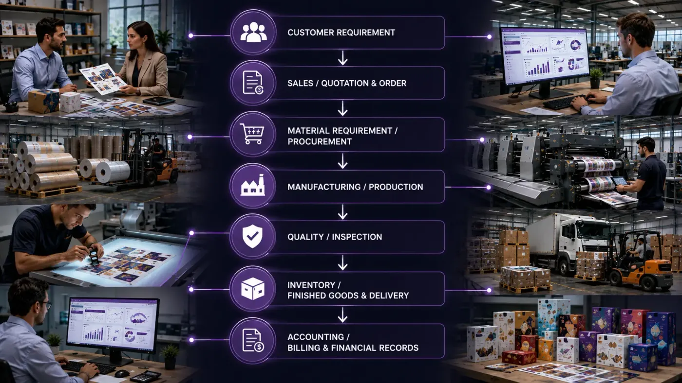 Diagram of connected printing & packaging operations in Odoo ERP