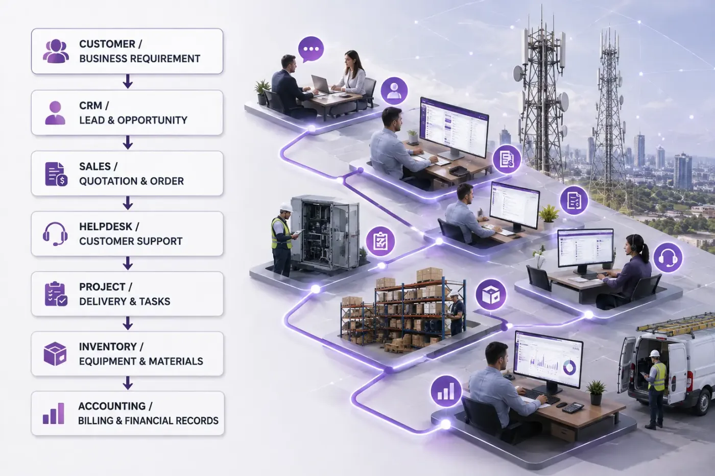 Diagram of connected telecommunications operations in Odoo ERP