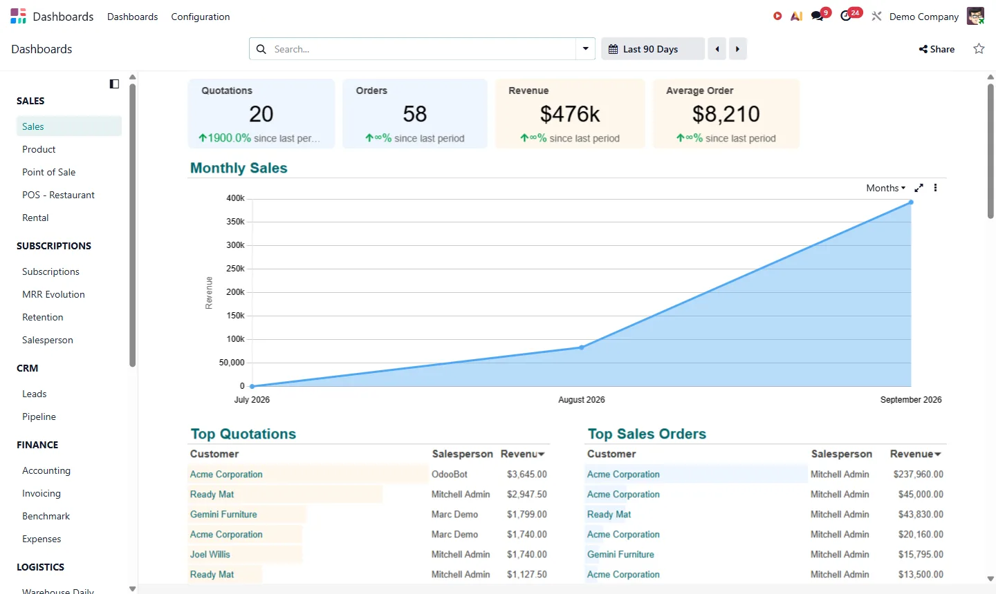 Real Odoo dashboard with revenue KPIs, monthly sales chart and top orders
