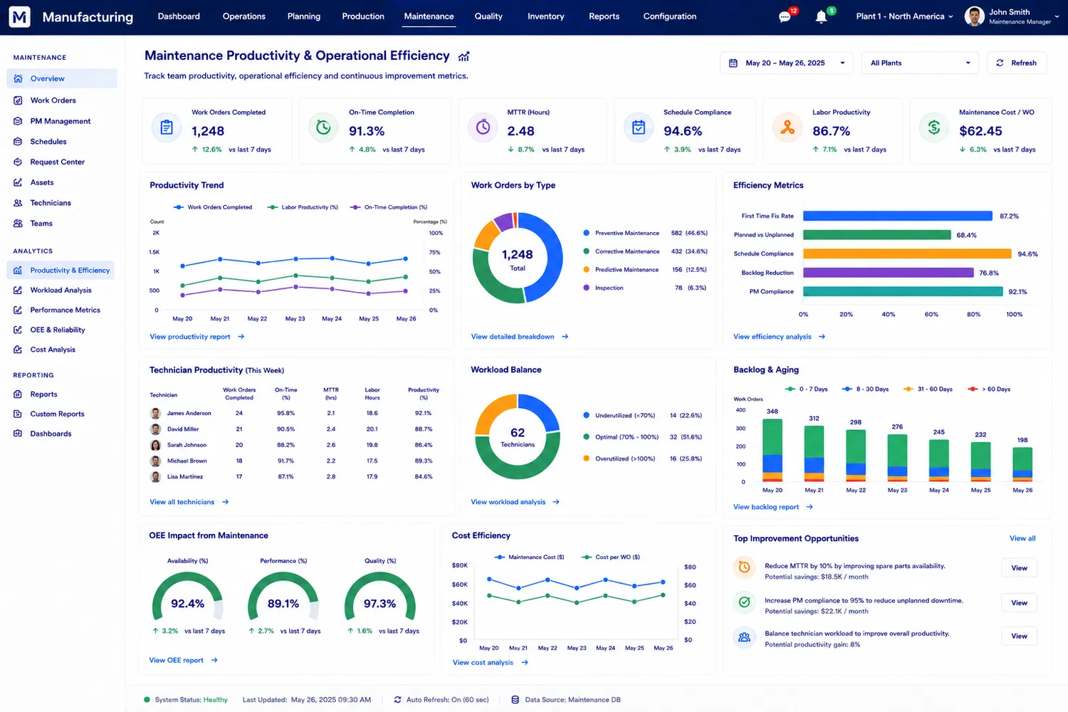 Maintenance productivity dashboard showing work orders completed, MTTR, PM compliance, OEE impact and cost per work order