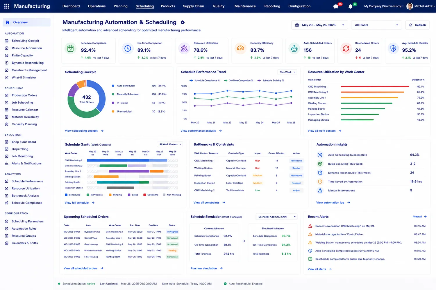 Manufacturing scheduling screen with work-center Gantt, capacity utilisation, bottleneck constraints and schedule compliance metrics