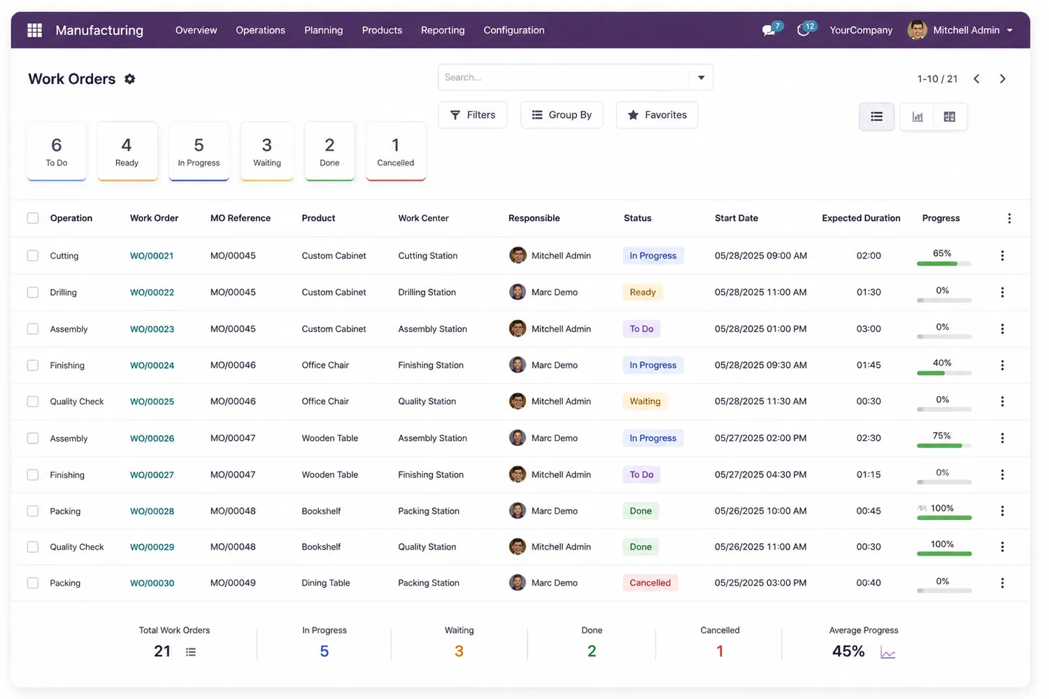 Odoo Manufacturing work orders list showing operation, work order, MO reference, product, work center, status and progress