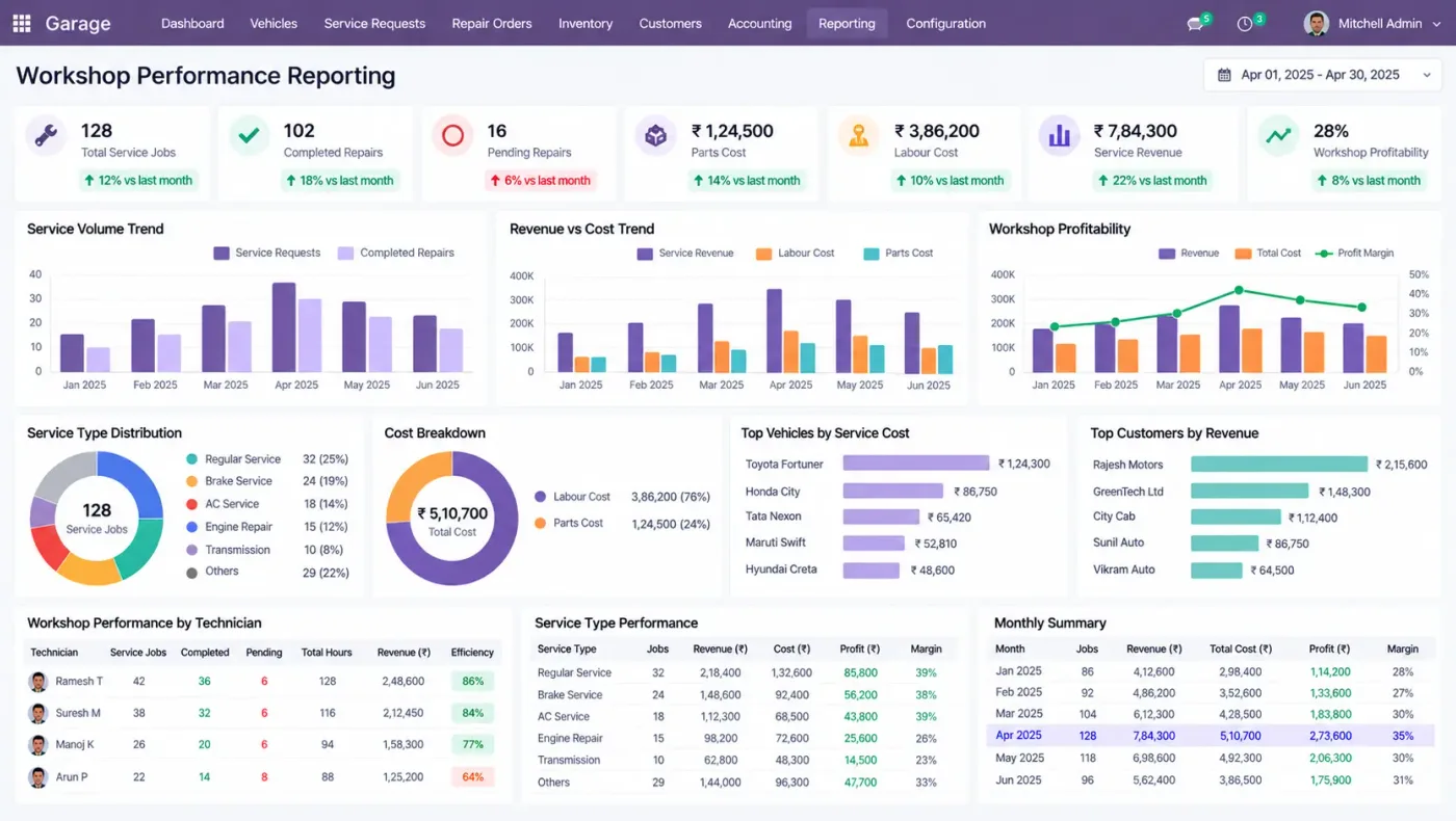 An Odoo garage management system reporting view used to compare Community and Enterprise features