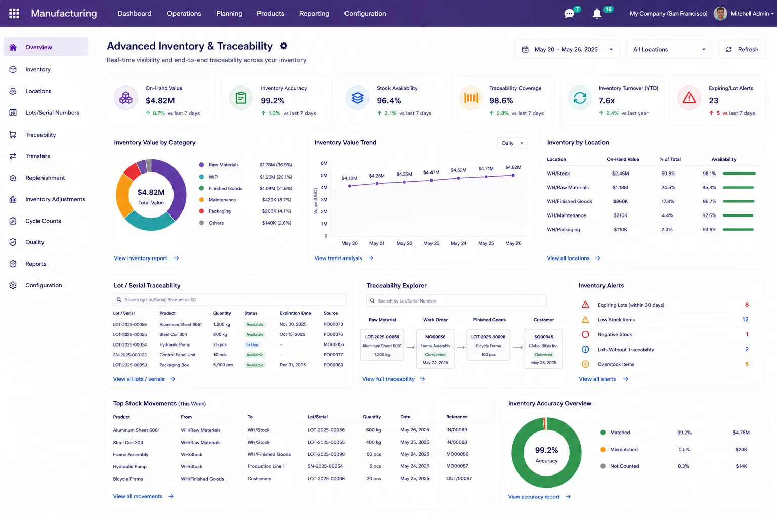 Odoo sap integration showing synchronised records between the two systems