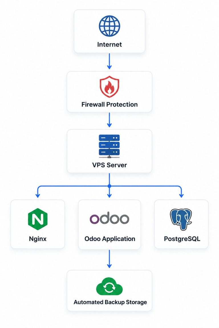 Architecture Odoo VPS Hosting