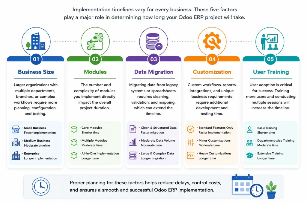 Factors affecting Odoo ERP implementation timelines, including business size, modules, data migration, customization, and user training