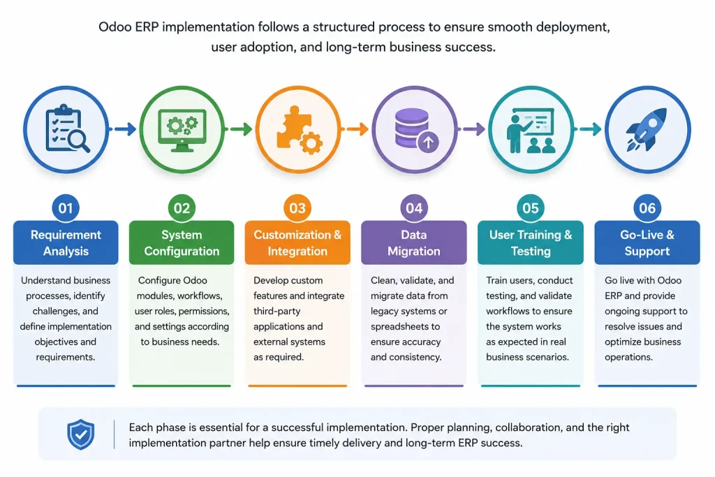 Typical phases of an Odoo ERP implementation project