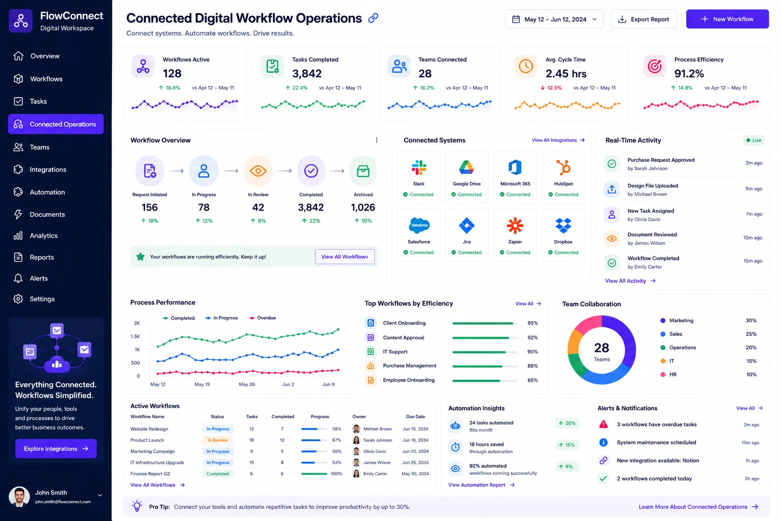 Connected Digital Workflow Operations