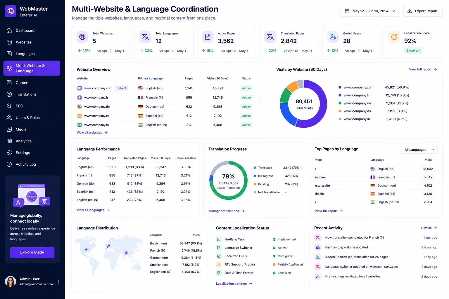 Multi-Website & Language Coordination