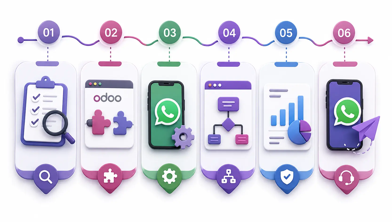 Our Odoo WhatsApp Integration Process