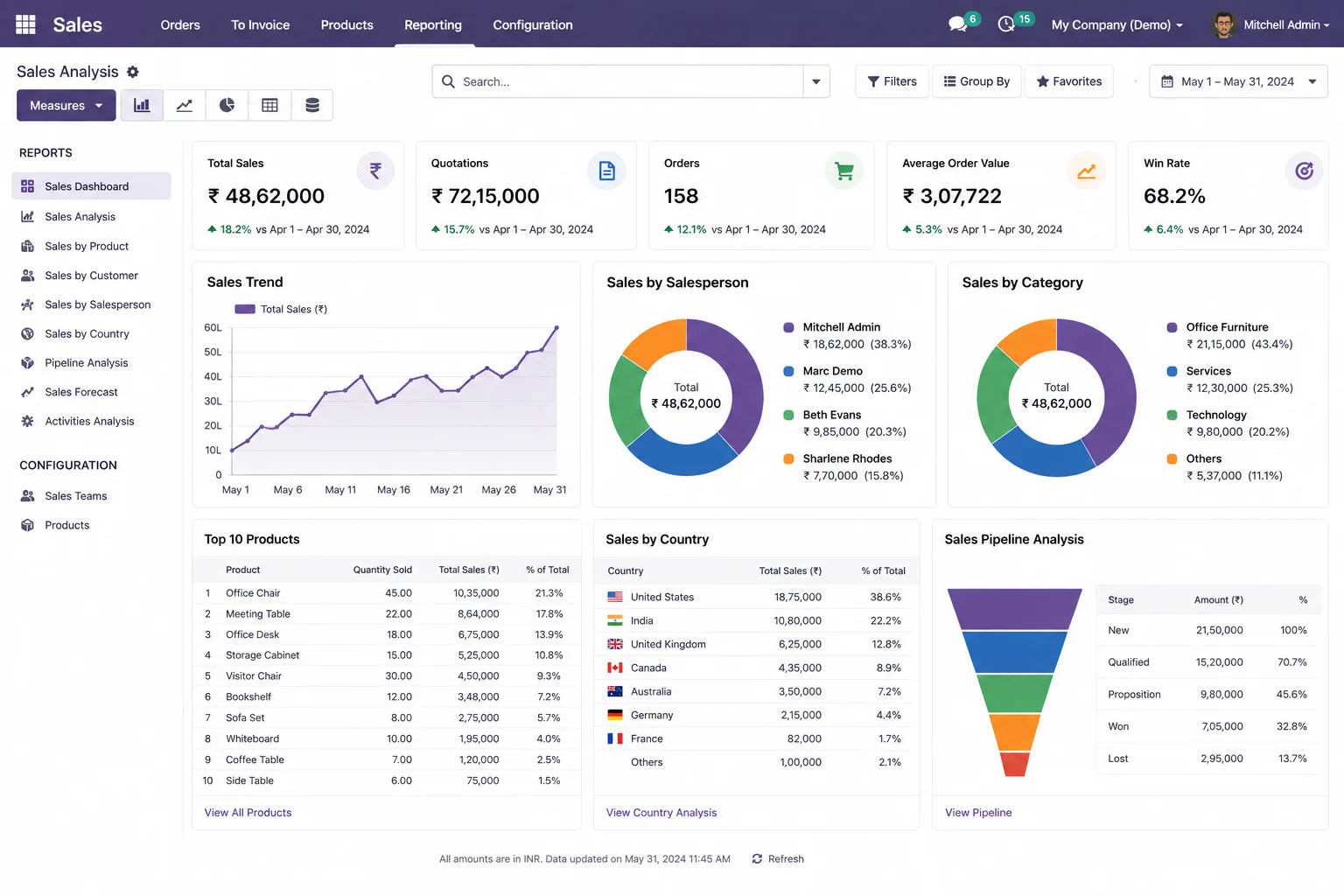 Sales Reporting & Analytics