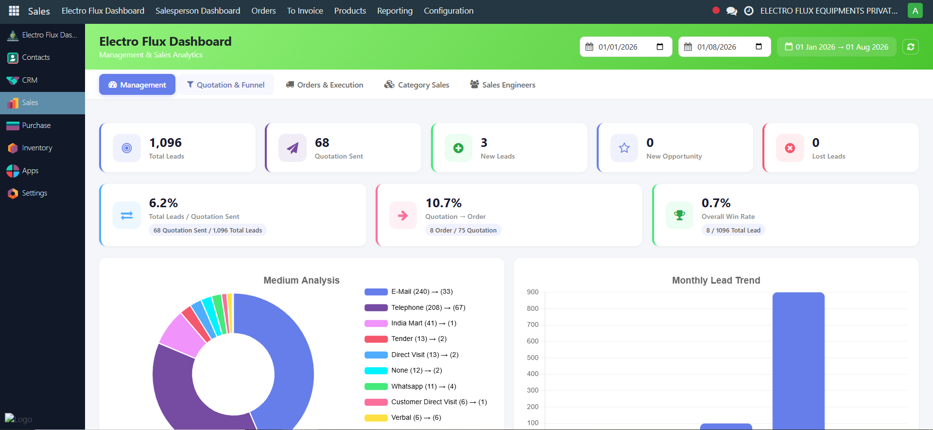 Electro Flux Dashboard