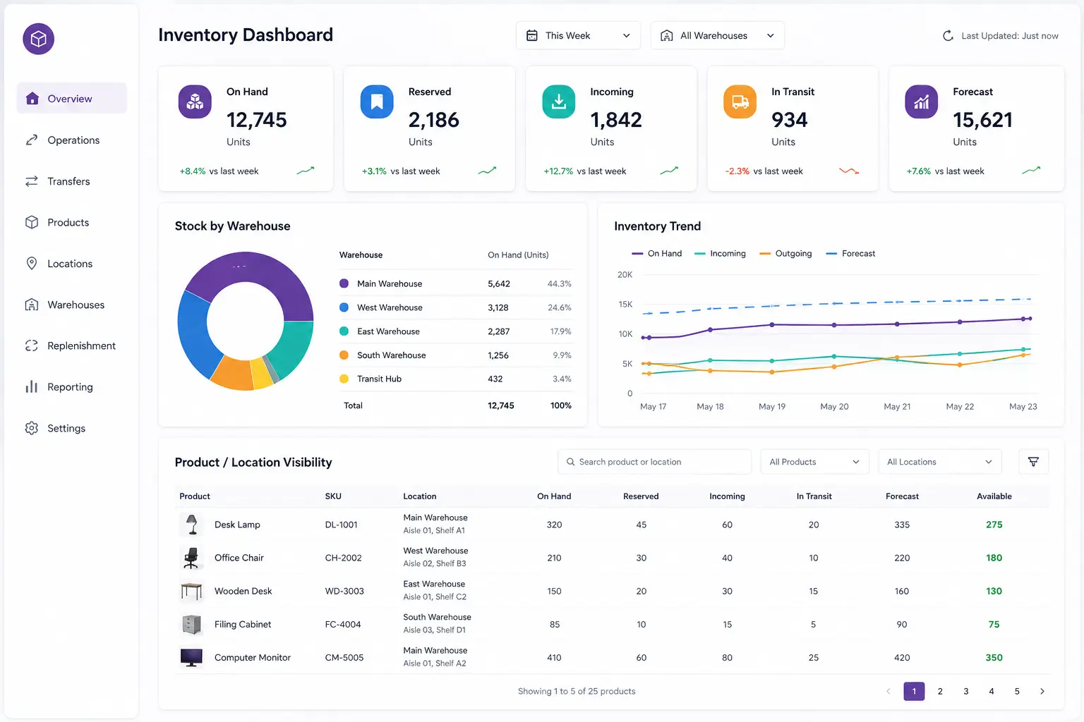 Inventory-Dashboard