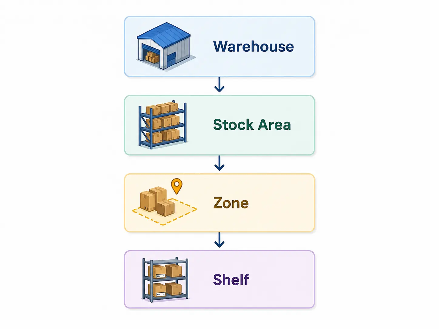 Manage-Warehouses