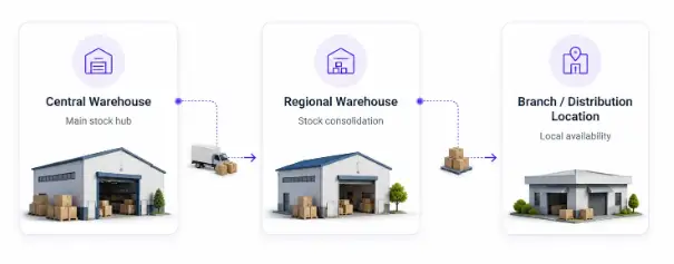Multiple-Warehouses