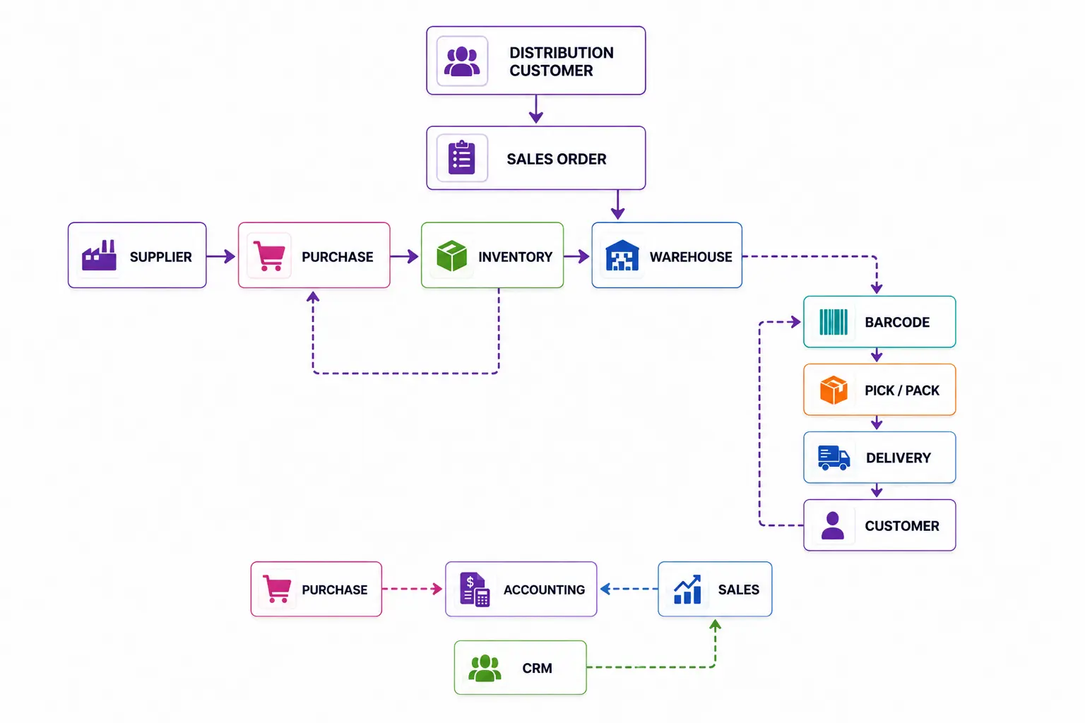 Odoo-Connects-flow
