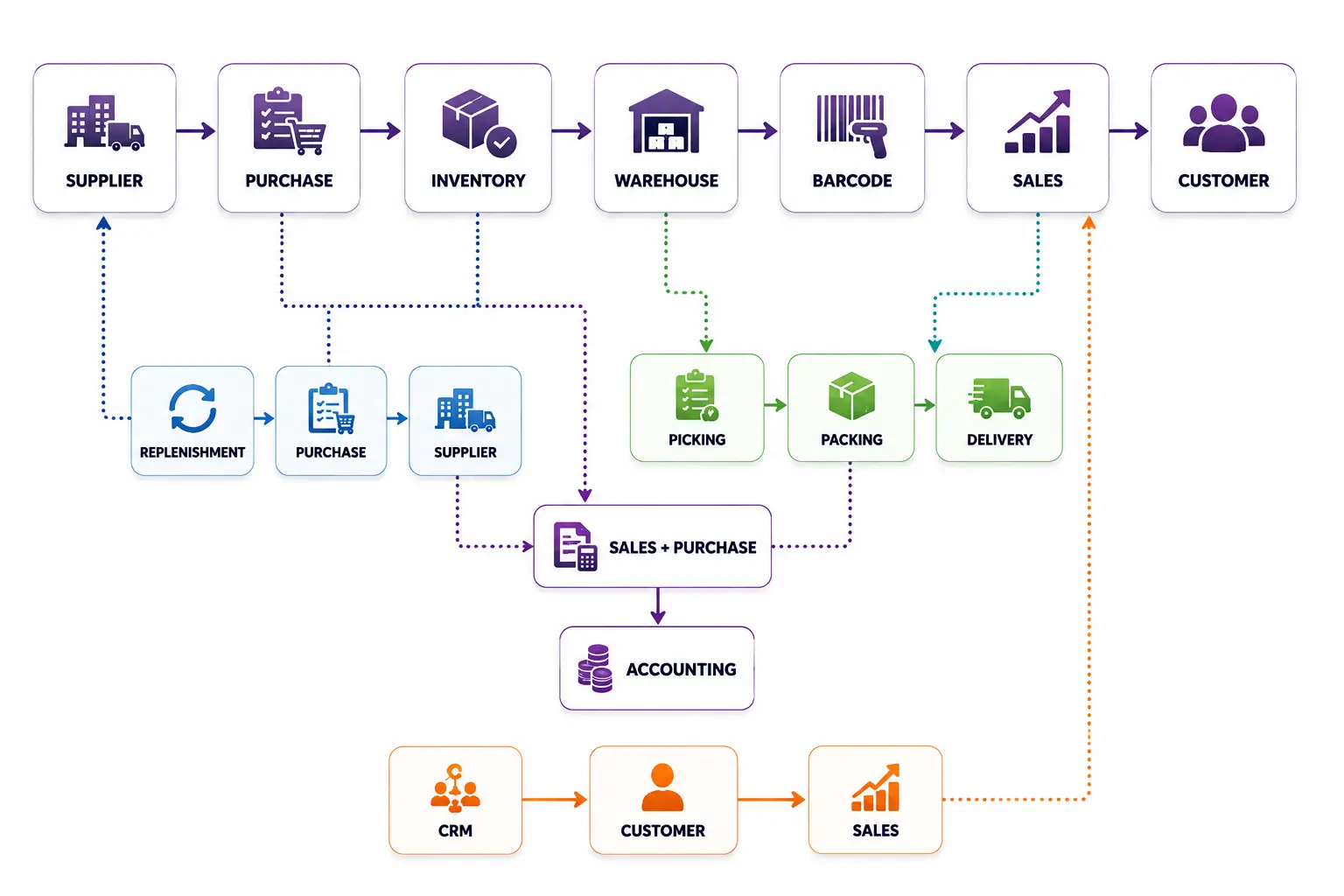 Odoo-Distribution-ERP