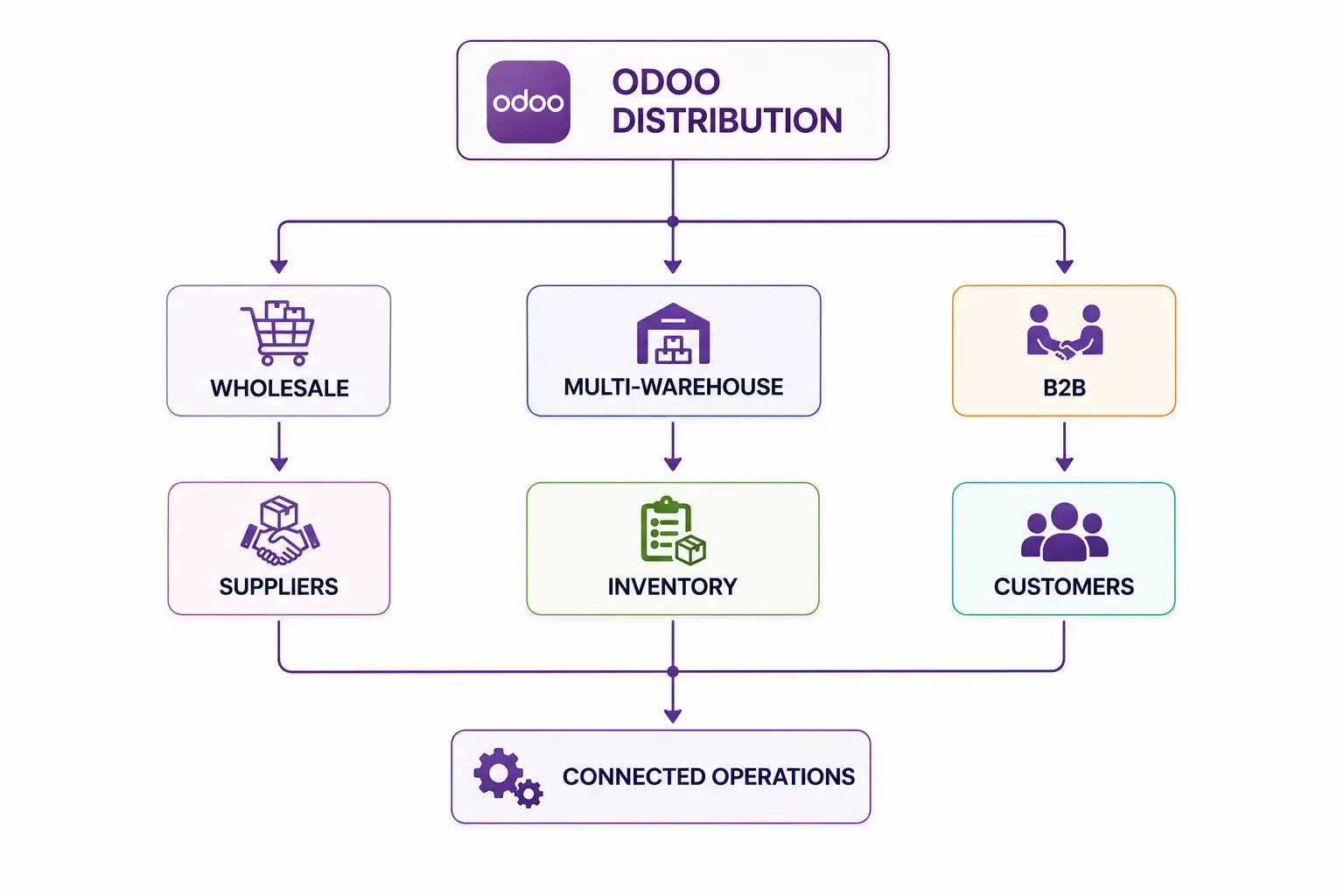 Odoo-Distribution-Support