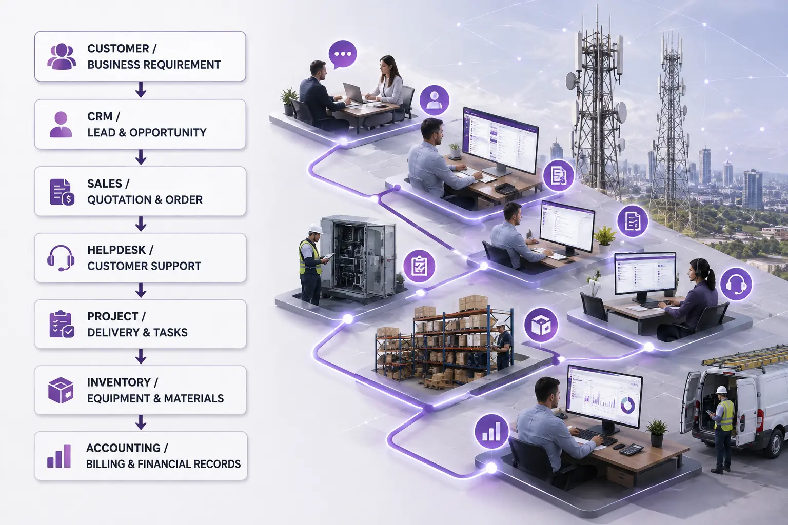 Odoo-ERP-Telecommunications-Operations