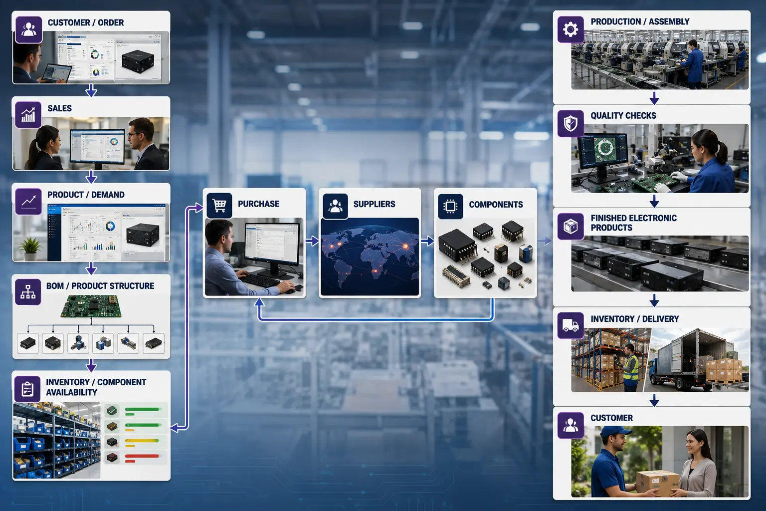 Odoo-Electronics-Business-Models