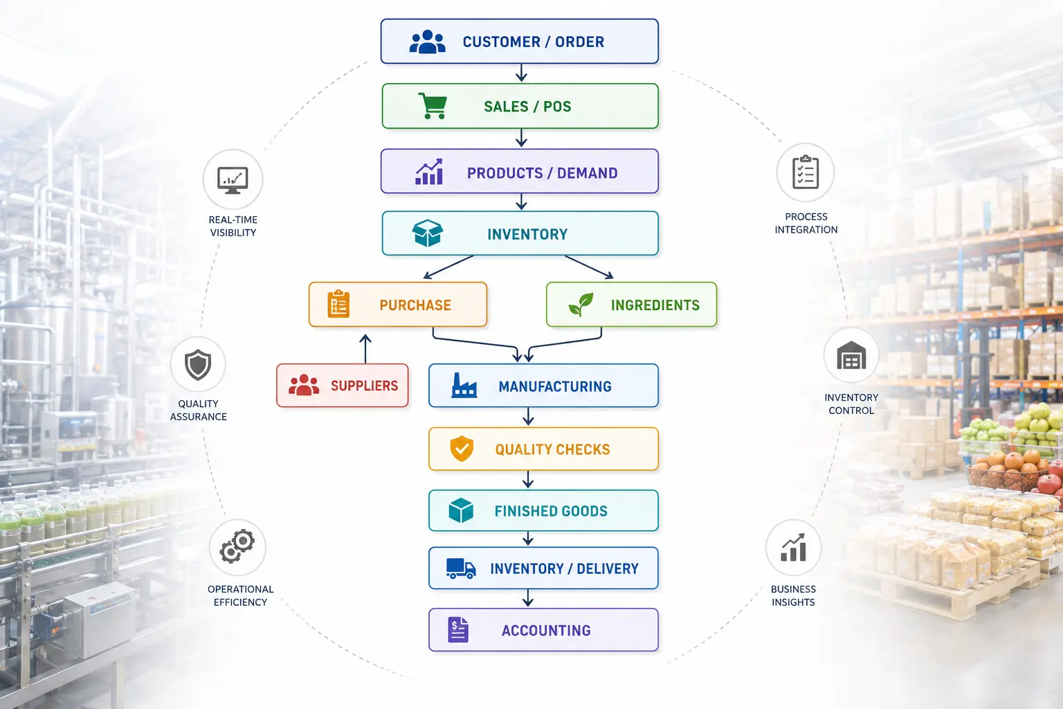 Odoo-Food & Beverage-ERP-Operations
