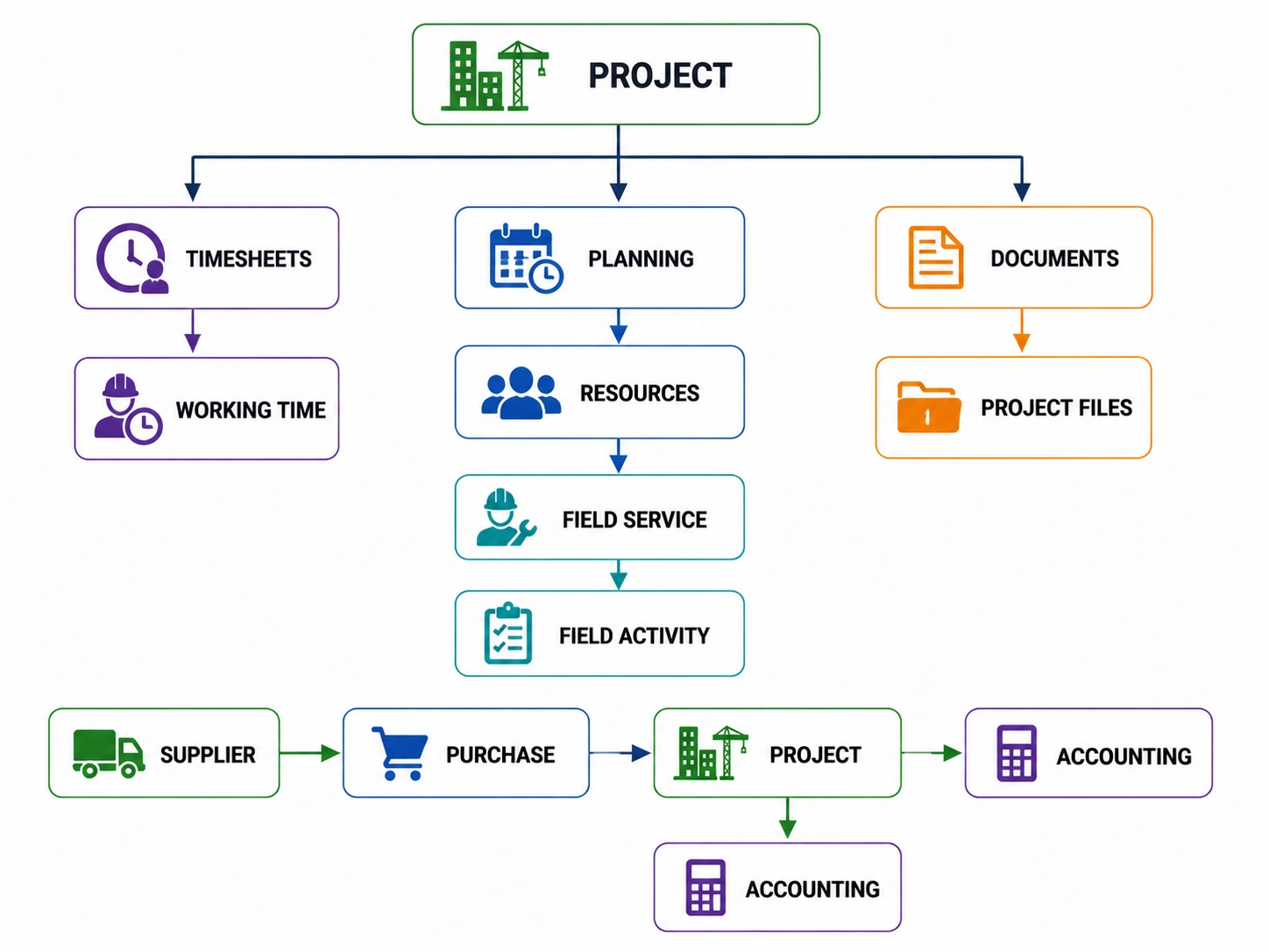 Odoo-Project-integrates