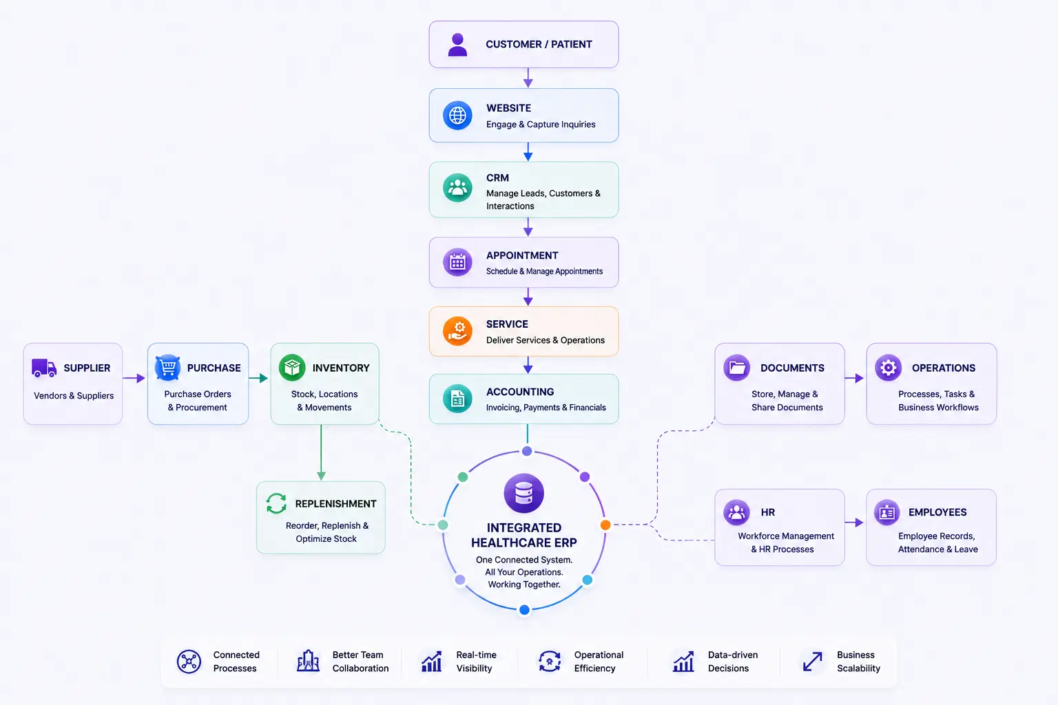 odoo-Healthcare-Operations