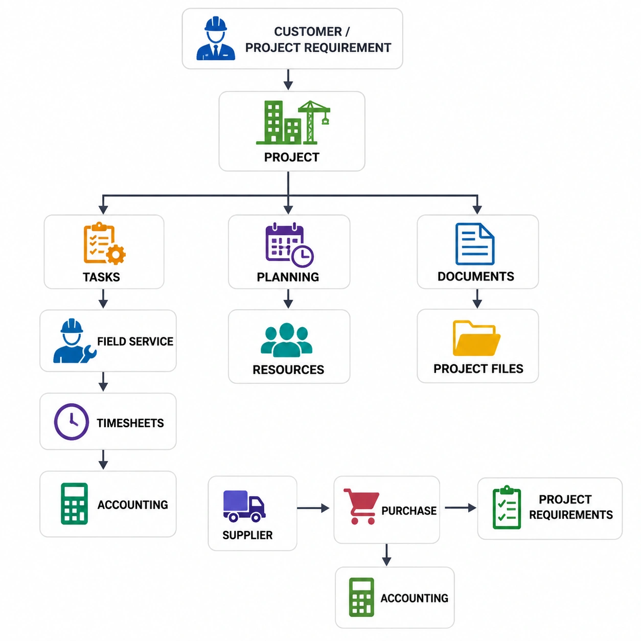 odoo-construction-operations