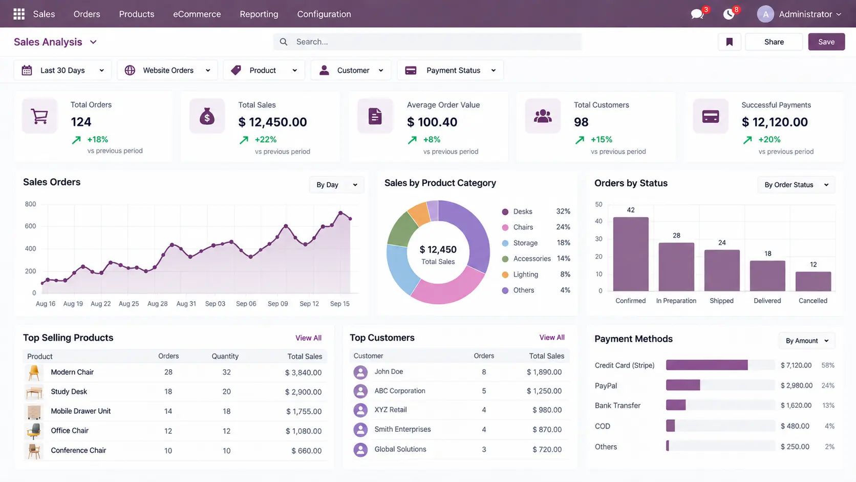 Odoo-erp-eCommerce-Sales-Reporting