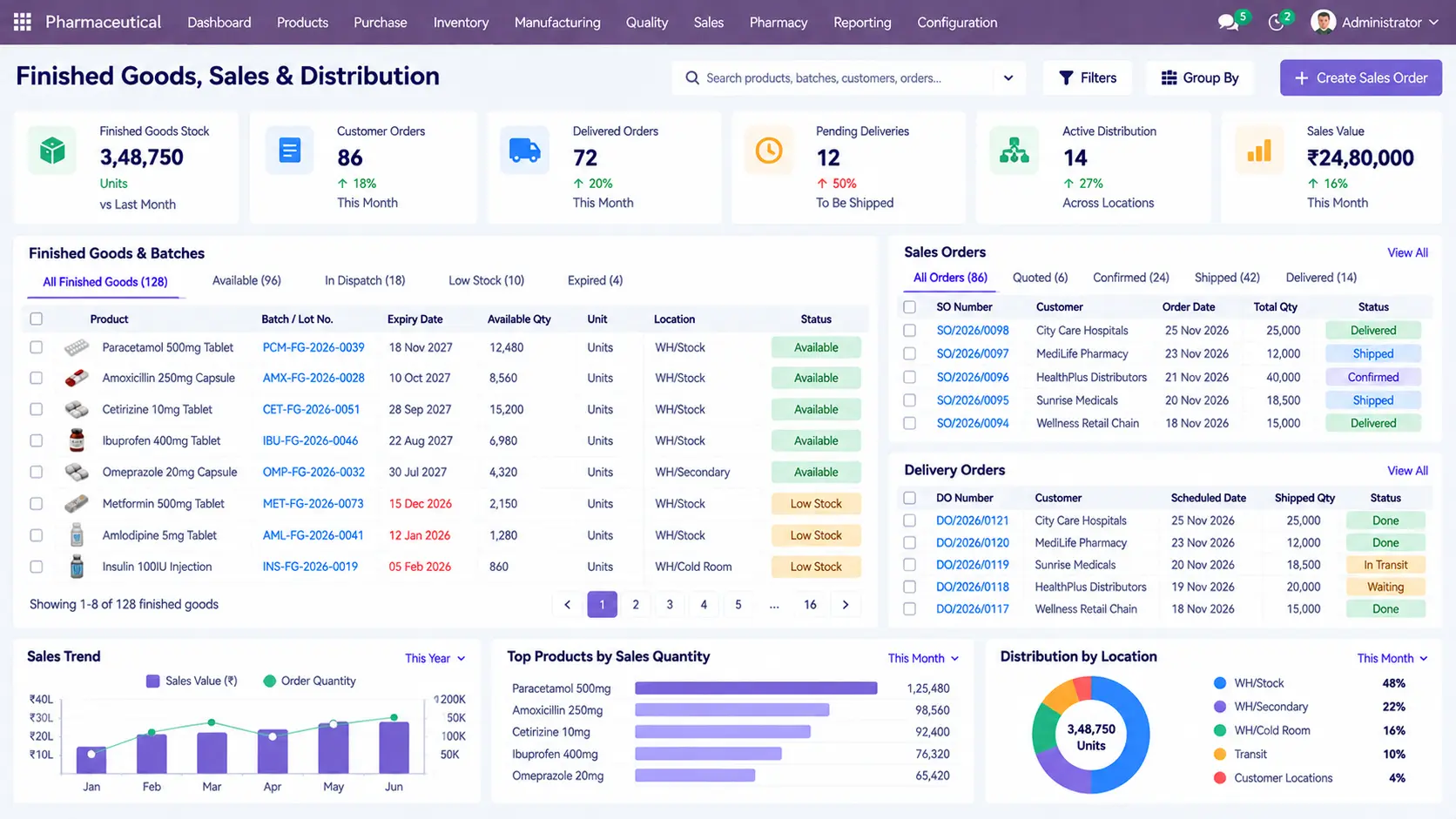 Odoo-Finished-Goods-Sales-Distribution