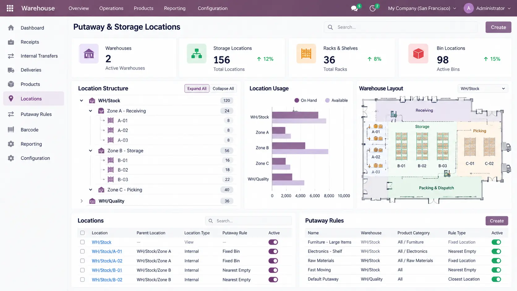 Odoo-Putaway-Storage-Locations