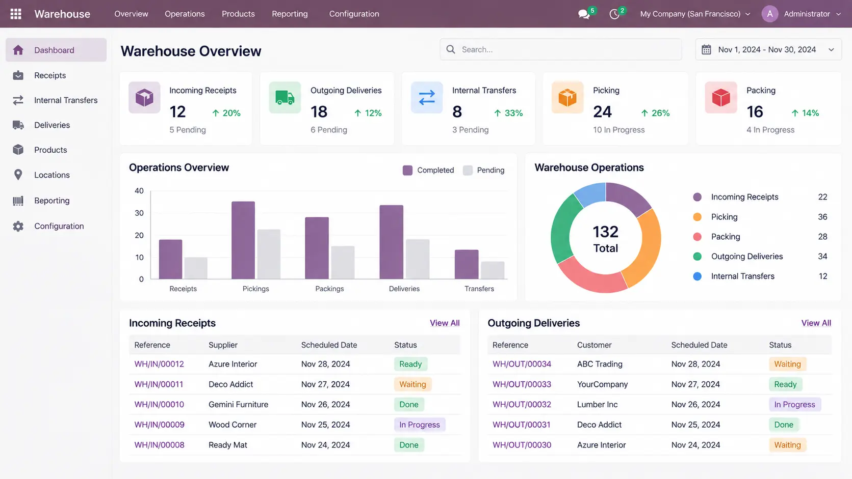 Odoo-Warehouse-Overview