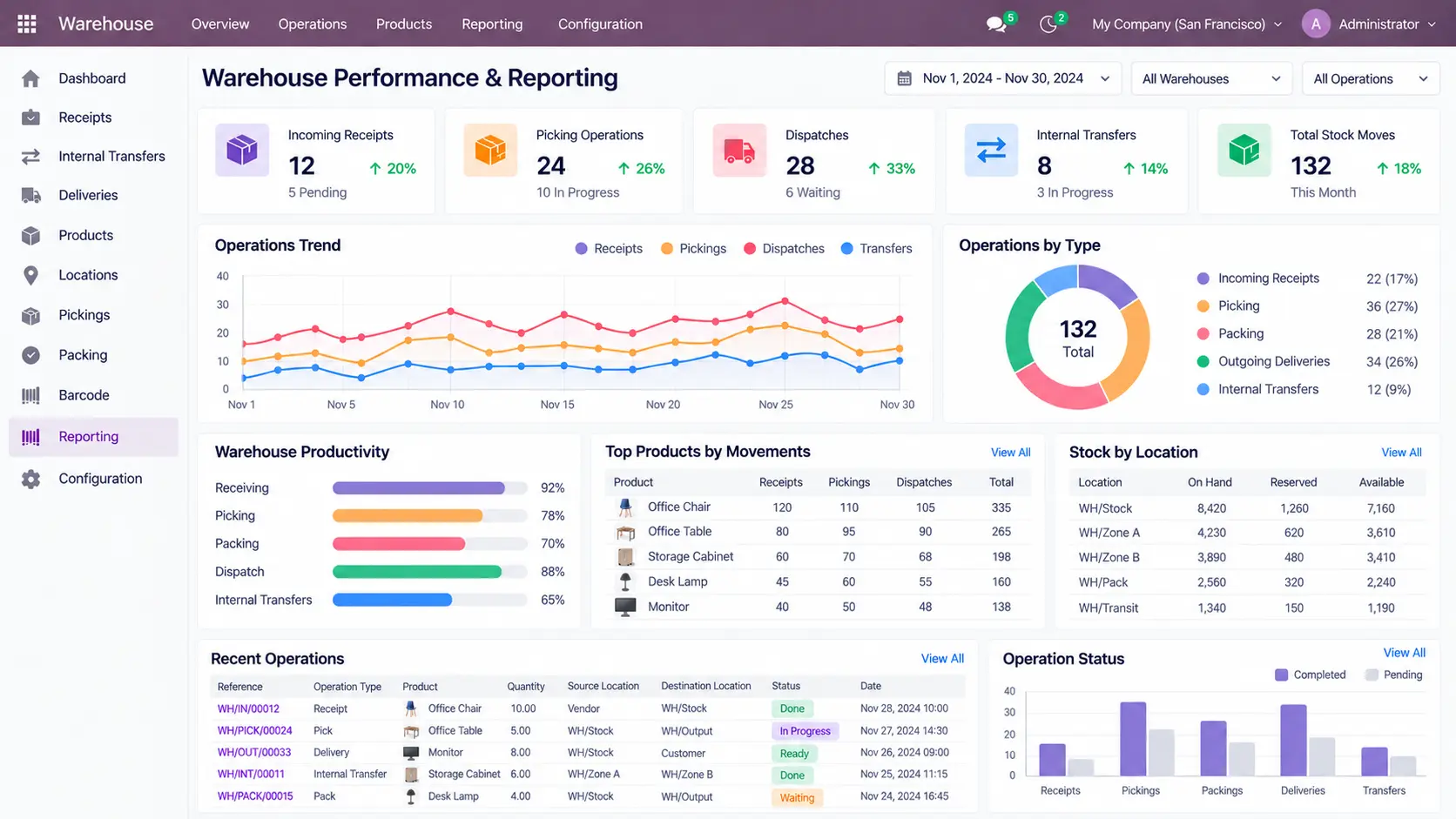 Odoo-Warehouse-Performance-Reporting